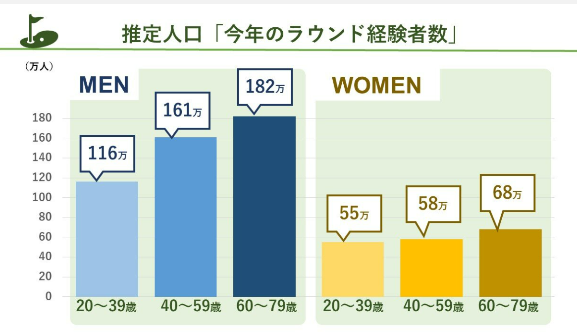 ゴルフ　経験者